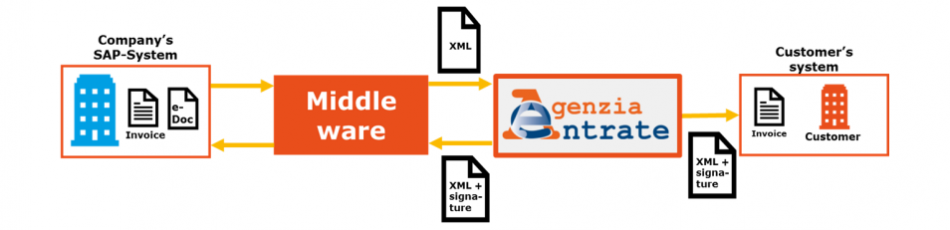 sap_cloud_process_int